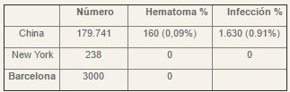 Tabla I Complicaciones de la vasectomia sin bisturí