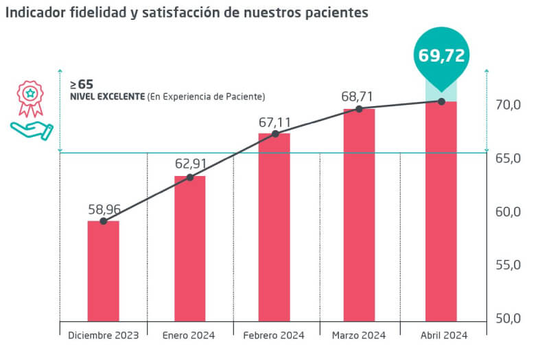 grafica satisfaccion del paciente Teknon