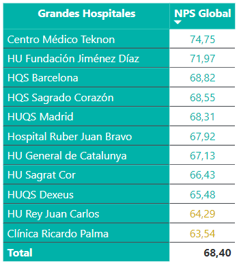 Puntuaciones NPS Teknon